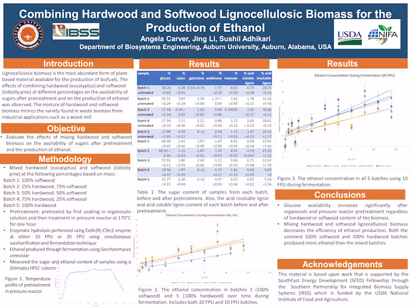 Cover image for Combining Hardwood and Softwood Lignocellulosic Biomass