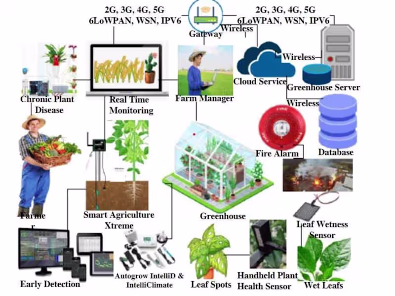 Cover image for IoT based GreenHouse