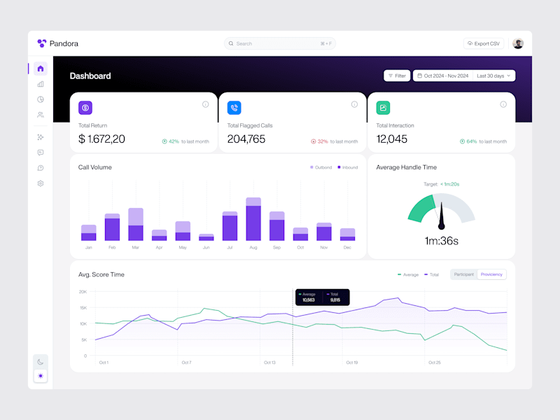 Cover image for Pandora - Call Center Dashboard