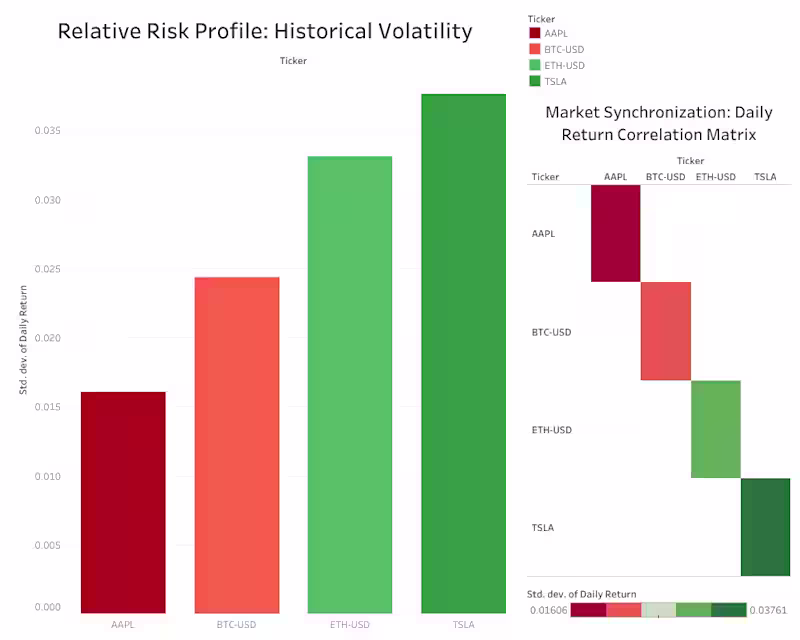 Cover image for Financial Market Analysis: Stocks & Crypto Volatility