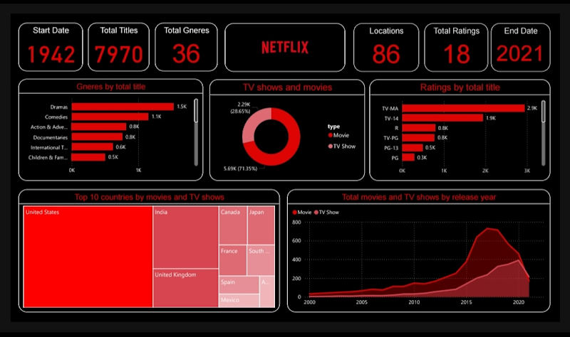 Cover image for Netflix Dashboard 