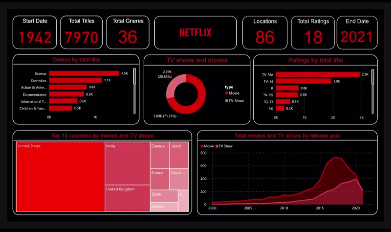 Cover image for Netflix Dashboard 