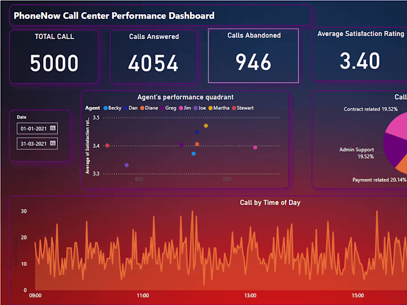 Cover image for Call Center Performance Dashboard | PwC Power BI