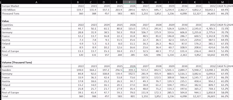 Cover image for Europe Green Steel Market