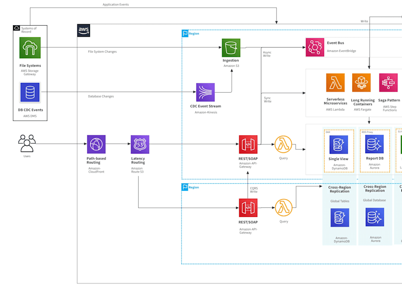 Cover image for System Architecture Design and Consultation