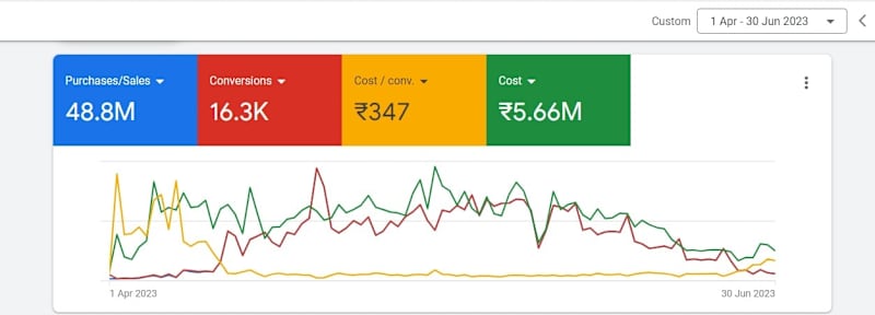 Cover image for Driving ₹48.8M Revenue for Client