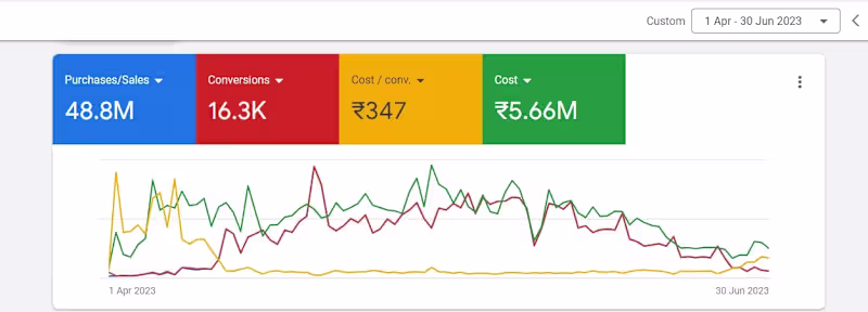 Cover image for Driving ₹48.8M Revenue for Client