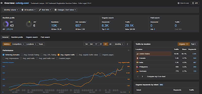 Cover image for Cohn Legal - From 15k to 29k organic traffic