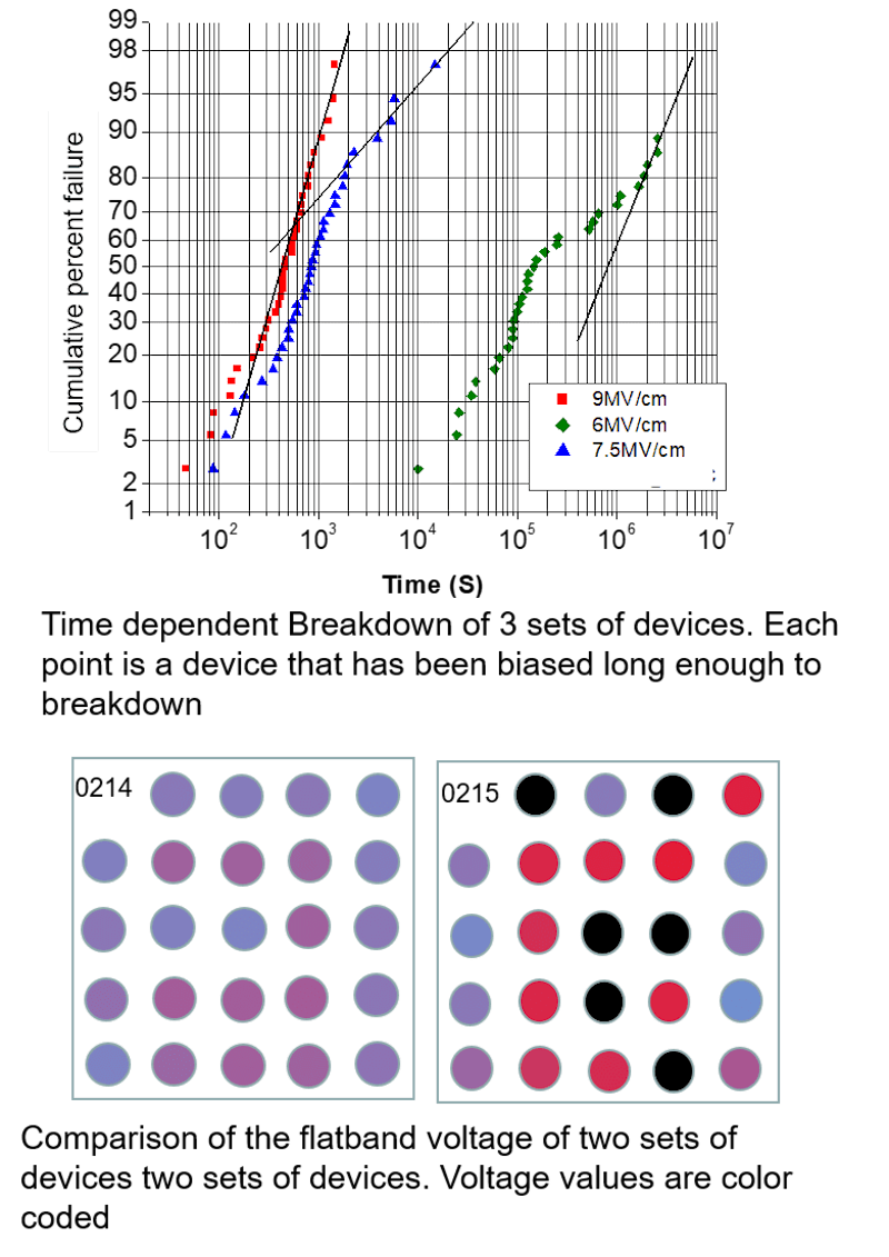 Cover image for Time to failure measurements of MOS capacitor sets
