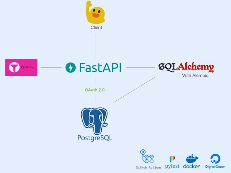 Cover image for Backend Engineer| FastAPI, Django, REST API,  DB & Integrations