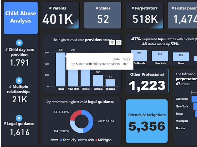Cover image for Child Abuse Analysis in the US (Power BI)