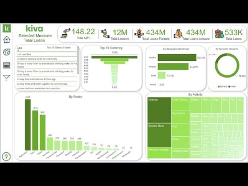 Cover image for Kiva | Python+SQL+Power BI+ChatGPT 