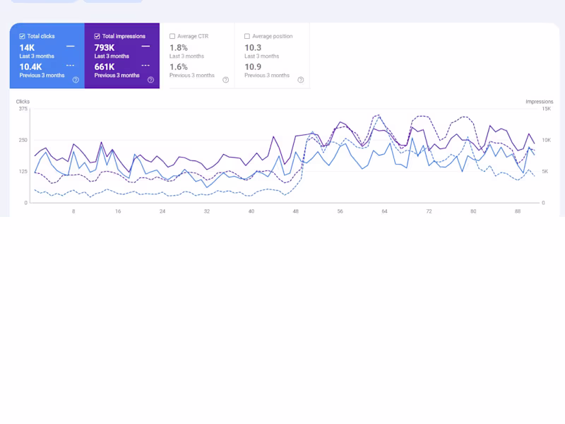 Cover image for SEO Optimization & Ranking for E-commerce Fashion Site