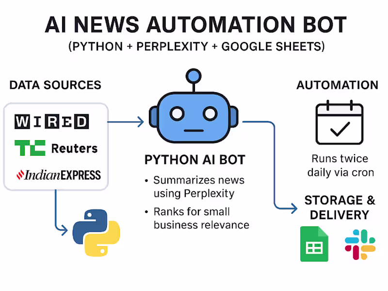 Cover image for AI News Automation Bot