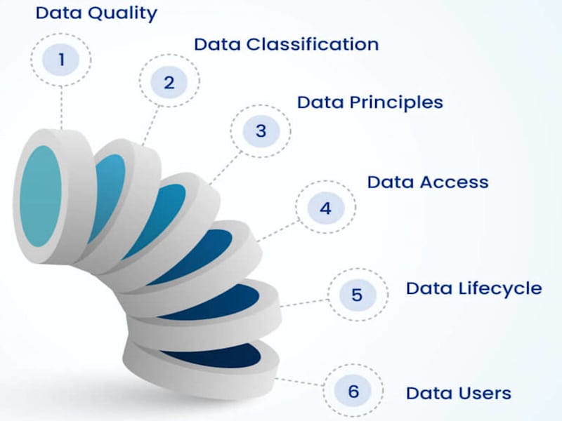 Cover image for Data Governance & Quality Frameworks (Collibra, Custom Solution)