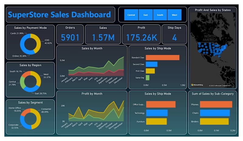 Cover image for Super Store Sales Dashboard