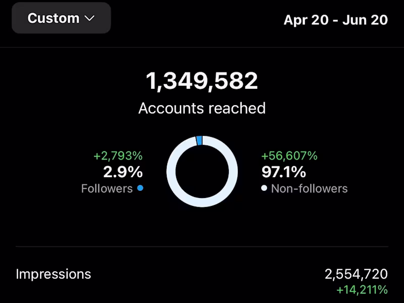 Cover image for Viral and Organic Social Media Strategist