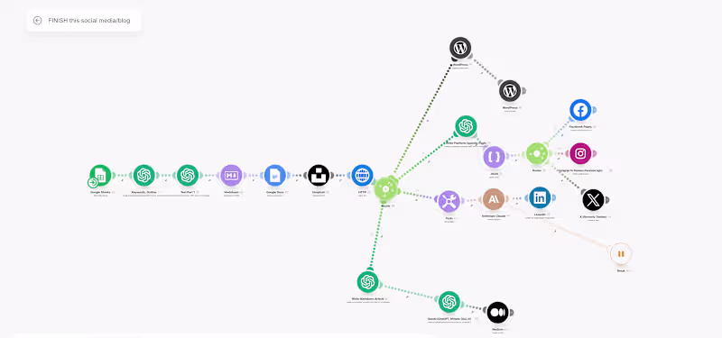 Cover image for Social media(blog,insta.Fb,X,LinkedIn) Automation
