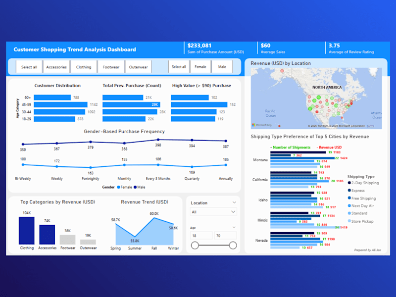 Cover image for Customer Shopping Trend Analysis Dashboard