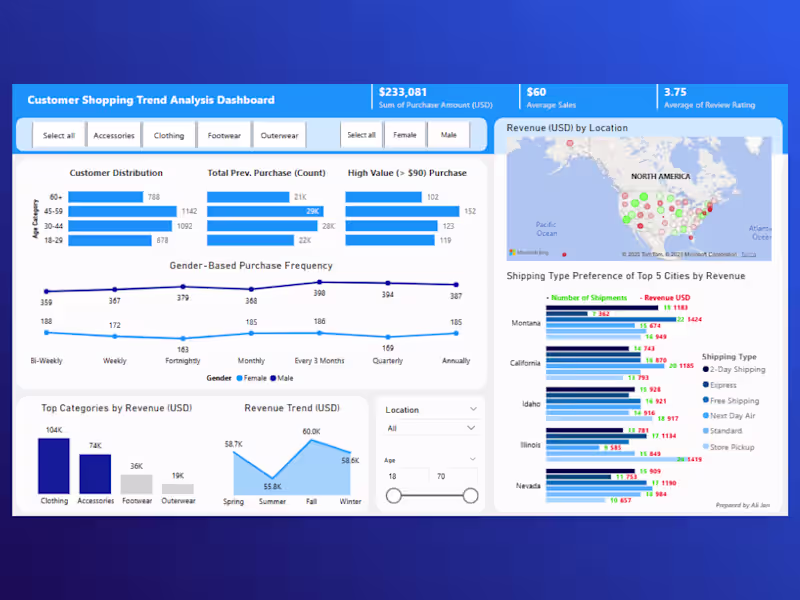 Cover image for Customer Shopping Trend Analysis Dashboard