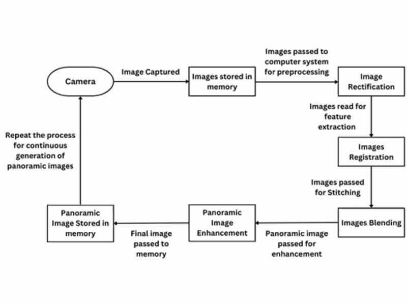 Cover image for 3D Image Generation
