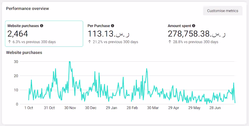 Cover image for Texonica | Campaign Optimization reduce CPA by more than 30%