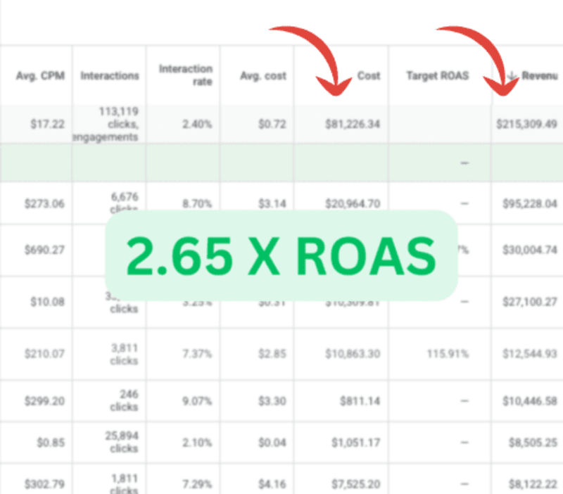 Cover image for Google Ads - 2.65X ROAS 🚀