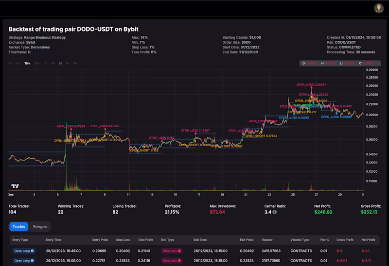 Cover image for Development and Backtesting of Algorithmic Trading Strategies