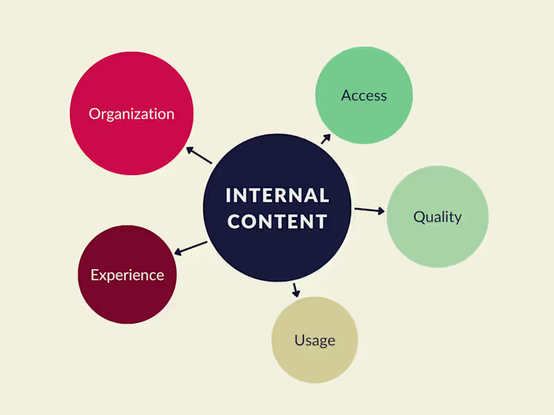 Cover image for Internal Content Audit - Health Check