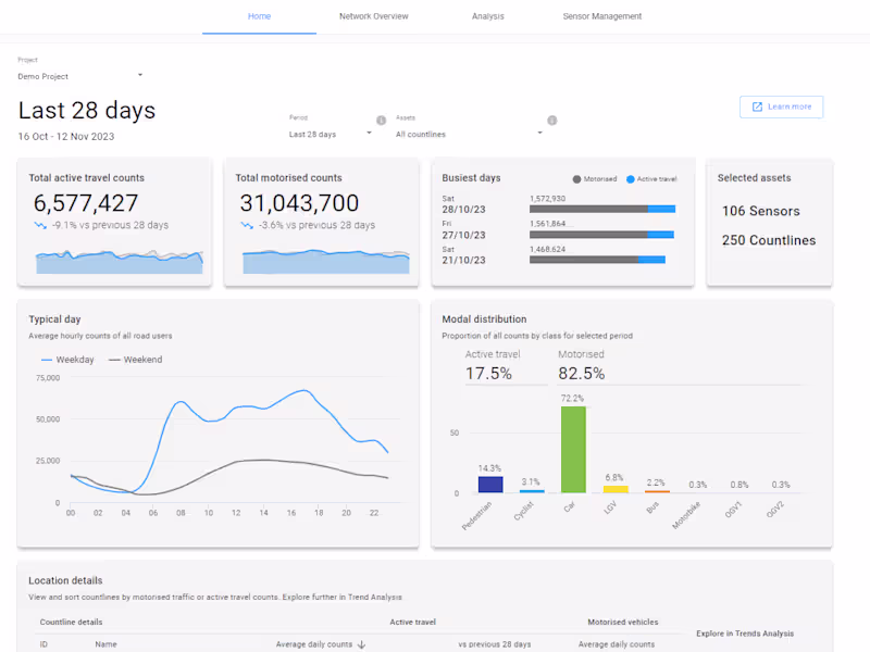 Cover image for Smart City Data Analytics Dashboard