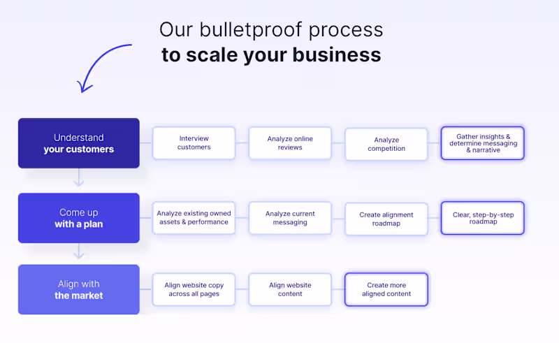 Cover image for Full-Stack SEO Framework for B2B SaaS Company