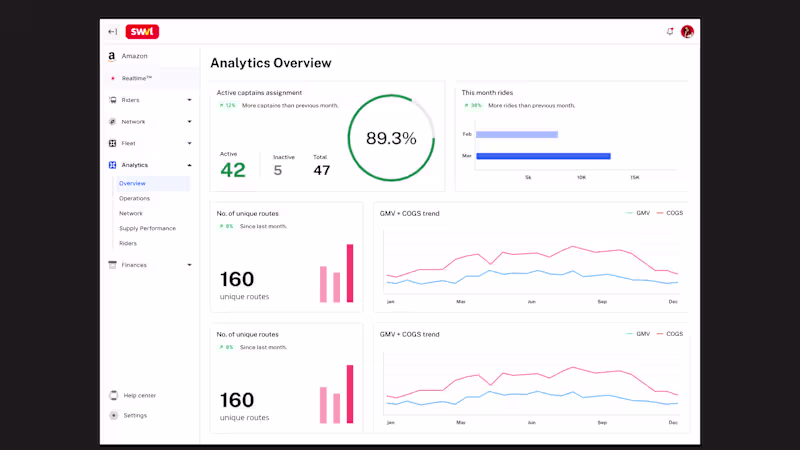Cover image for Saas & Web Works at SWVL