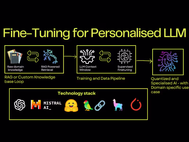 Cover image for LLM Fine-Tuned for Your Business Requirements!