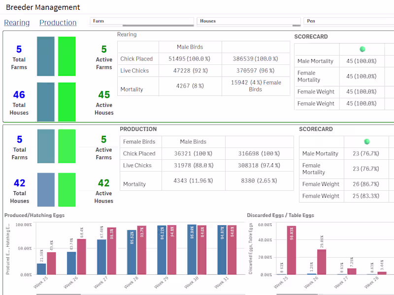 Cover image for Breeder Farm Performance Dashboard