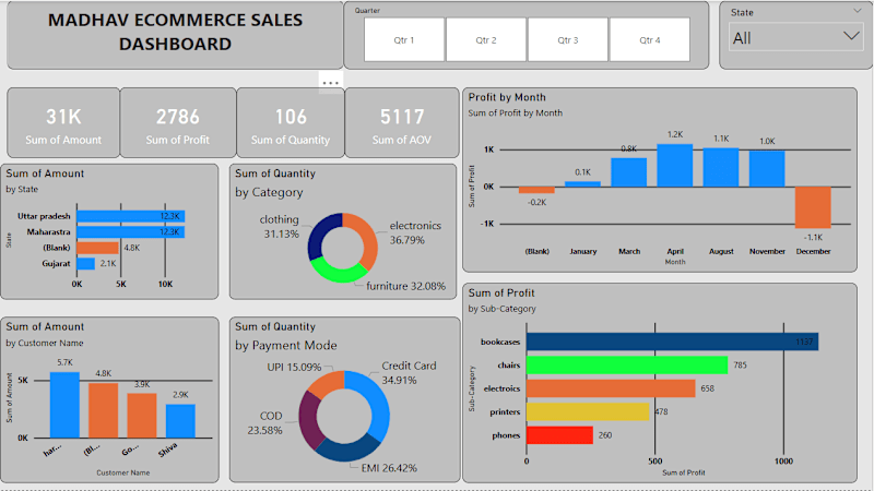 Cover image for E-COMMERCE SALES DASHBOARD