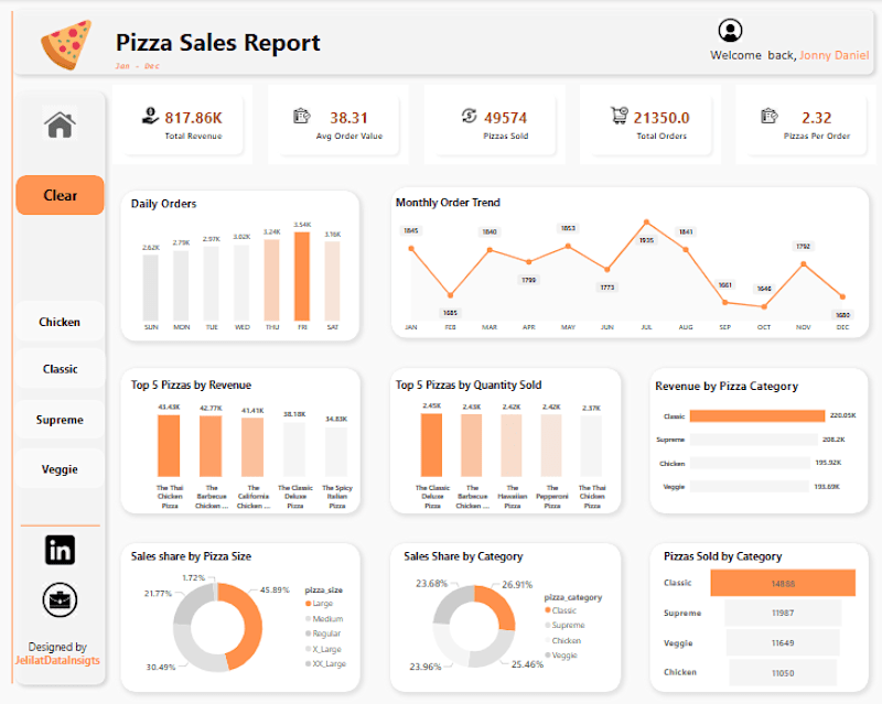 Cover image for Pizza Sales Report