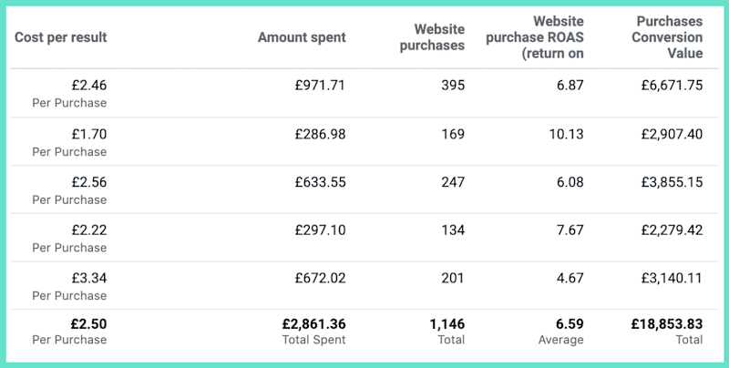 Cover image for Increased Sales Ecom Brand 118% Using Facebook Ads (6.59x ROAS)