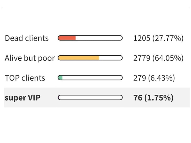 Cover image for E-commerce clients segmentation