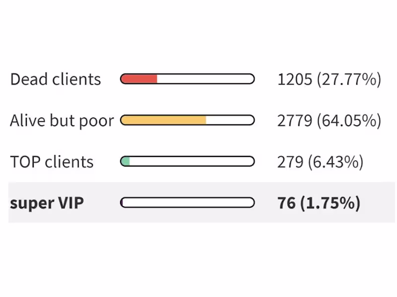 Cover image for E-commerce clients segmentation