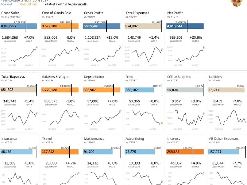Cover image for Data Analysis and Visualization for profit and loss dashoard