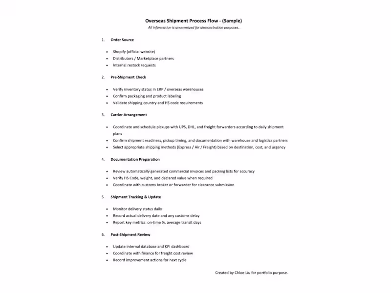 Cover image for E-commerce Operations SOP / Process Documentation