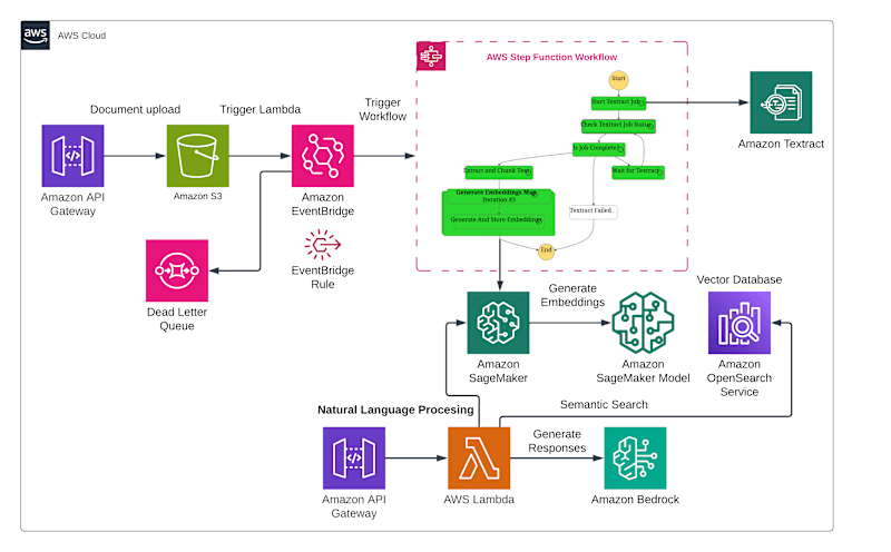 Cover image for Serverless MLOps Pipeline for RAG
