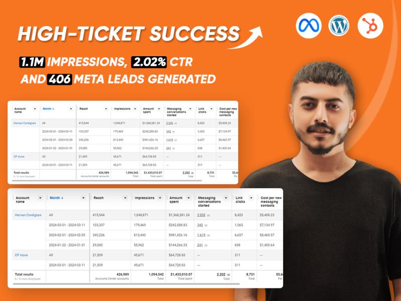 Cover image for 
High-Ticket Success: 1.1M Impressions, 2.02% CTR, 406 Meta Lead
