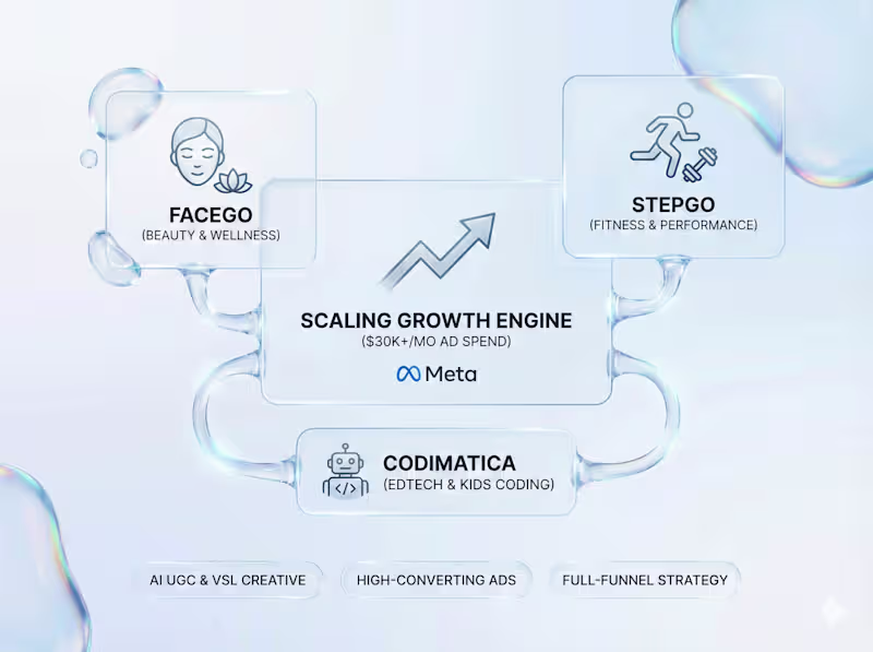 Cover image for $40k+ Meta Ads Spend Strategy: Scaling 3 Online Course Platforms