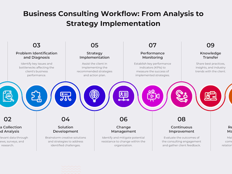 Cover image for 360 Marketing Consultancy for Comprehensive Business Development