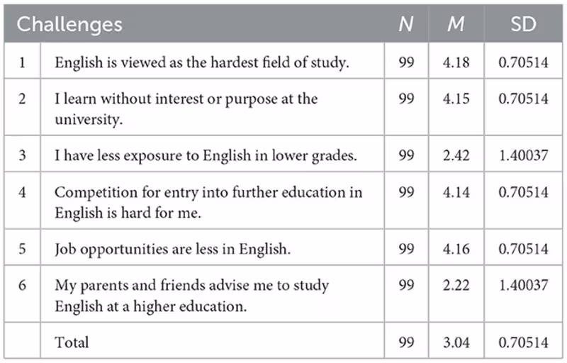 Cover image for Investigating Remedial Students’ Reluctance to Major in English…