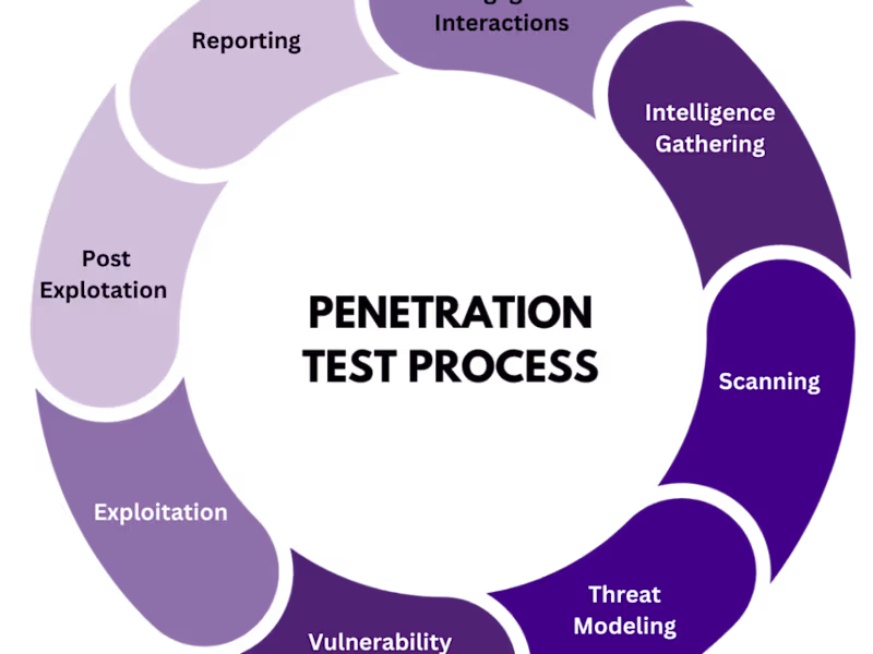 Cover image for Vulnerability Scanning