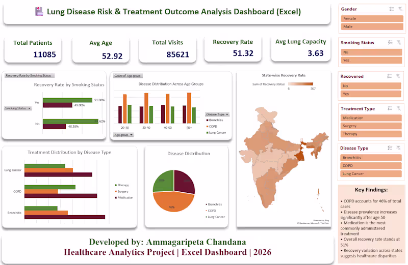 Cover image for Excel Dashboard & Data Analysis for Business Insights