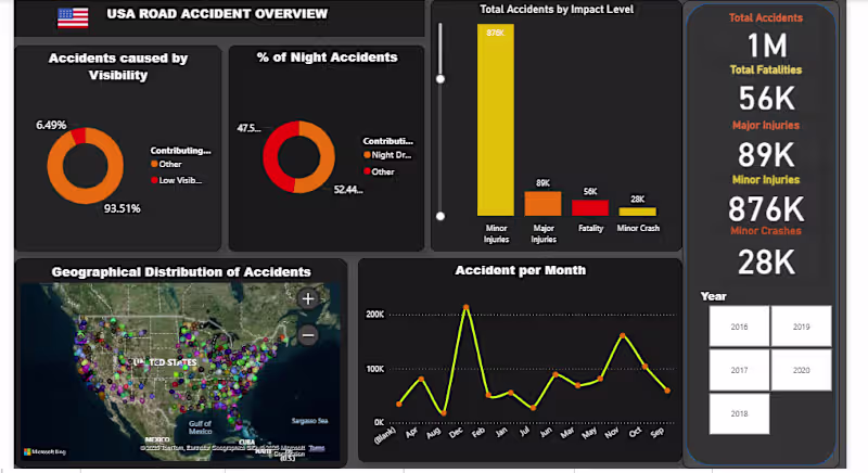 Cover image for Every element of this USA Road Accident Dashboard was develo...