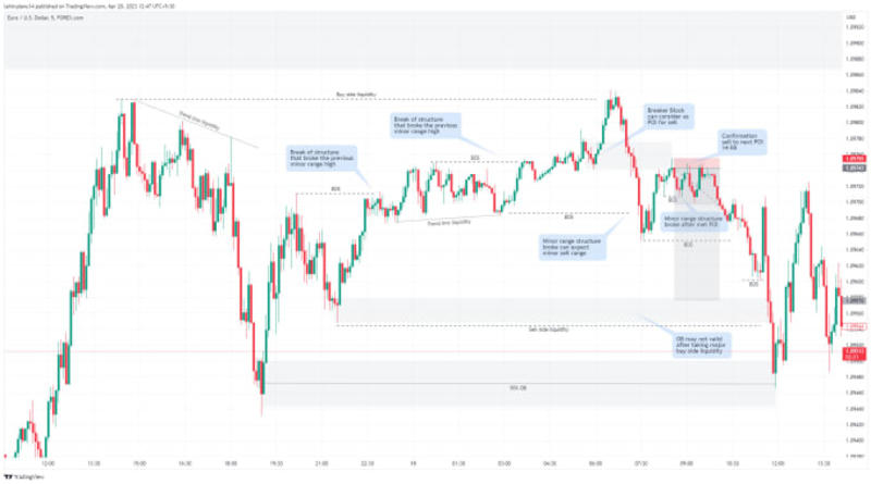 Cover image for I will teach advanced forex trading using smart money ict algor…